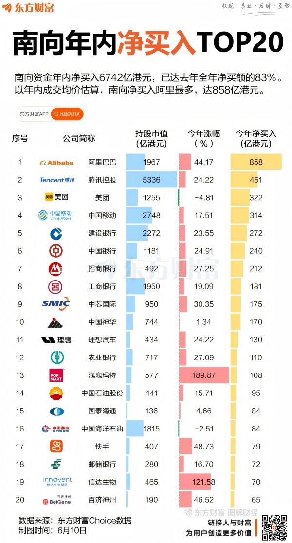 配资资讯网站 南向资金买超6700亿 阿里腾讯最吸金